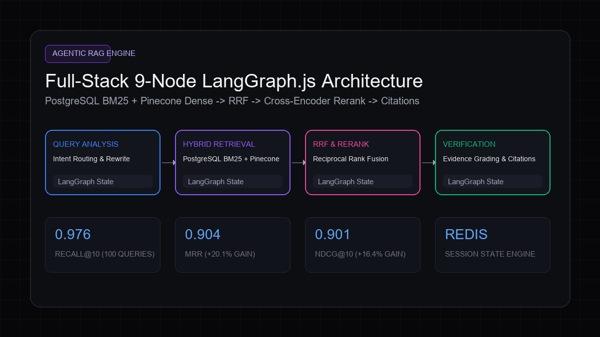 9-Node Agentic RAG Architecture